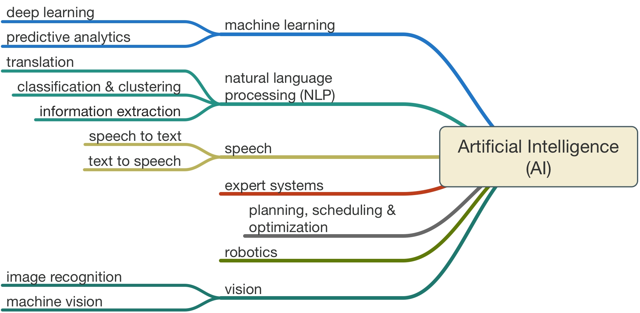 Technologie D'intelligence Artificielle Robot Intelligent Ia Transformation  Technologique Futuriste Artificielle